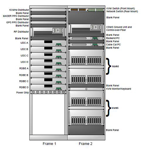 The left rack of the backend contains: 4 up-down converters (UDC) that down-convert the desired sky frequencies, 4 ROACH Digital Backend (RDBE) boxes, the RF Distribution box, the 10 MHz frequency distributor, and 2 time distribution amplifiers that provide references around the system. The right rack contains: the Mark6 recorders, the cable delay measurement system (CDMS) computer, the backend computer, and the switch on the top rails that allows sharing of the keyboard, video display, and mouse and network switches installed in the back of the rack. 