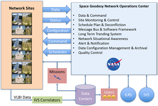 The Space Geodesy Network Operations Center will take advantage of the high level of automation of the new systems and provide for centralized network operation.